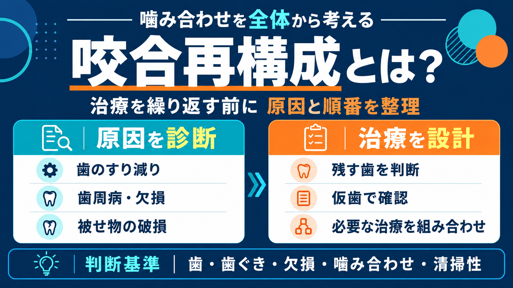 咬合再構成について、歯のすり減り・歯周病や欠損・被せ物の破損という原因と、残す歯の判断・仮歯での確認・必要な治療の組み合わせを示した図解