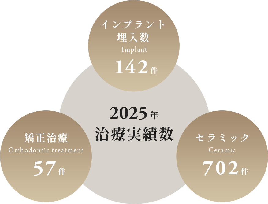 姫路駅前グランツ歯科の実績